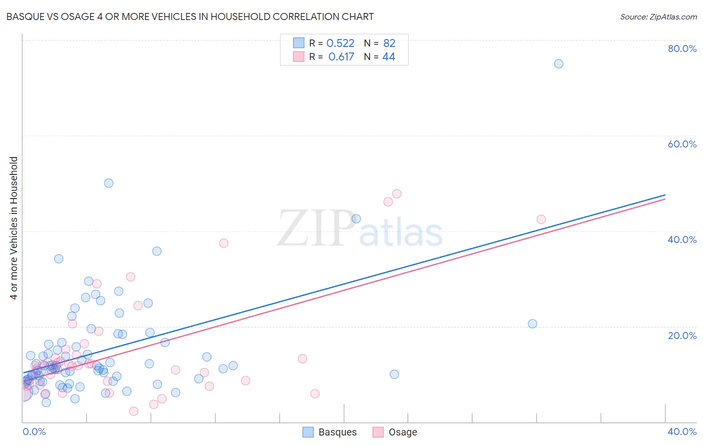 Basque vs Osage 4 or more Vehicles in Household