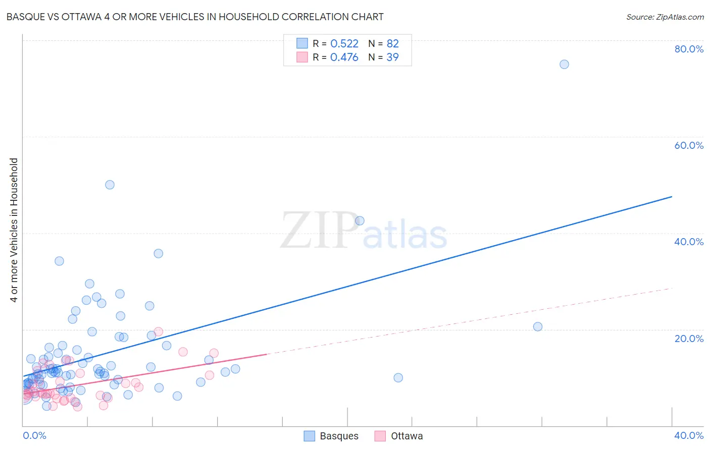 Basque vs Ottawa 4 or more Vehicles in Household