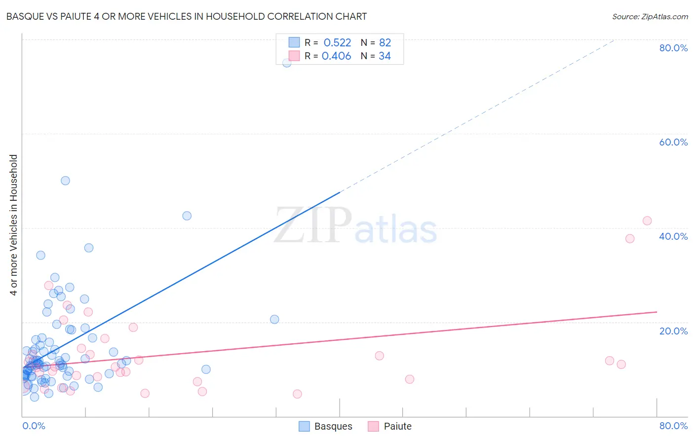 Basque vs Paiute 4 or more Vehicles in Household