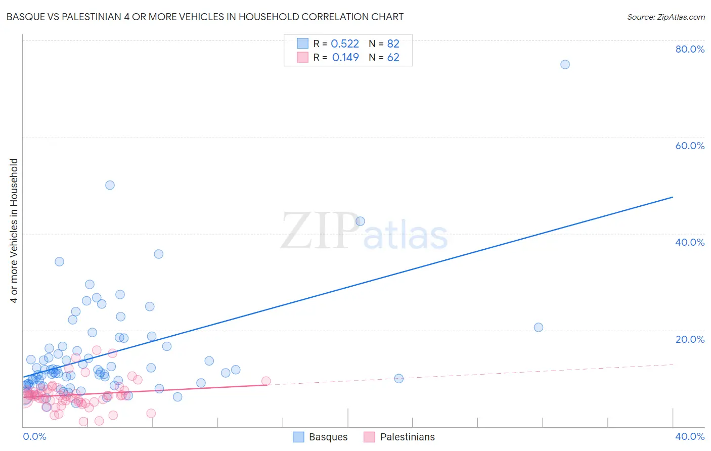 Basque vs Palestinian 4 or more Vehicles in Household