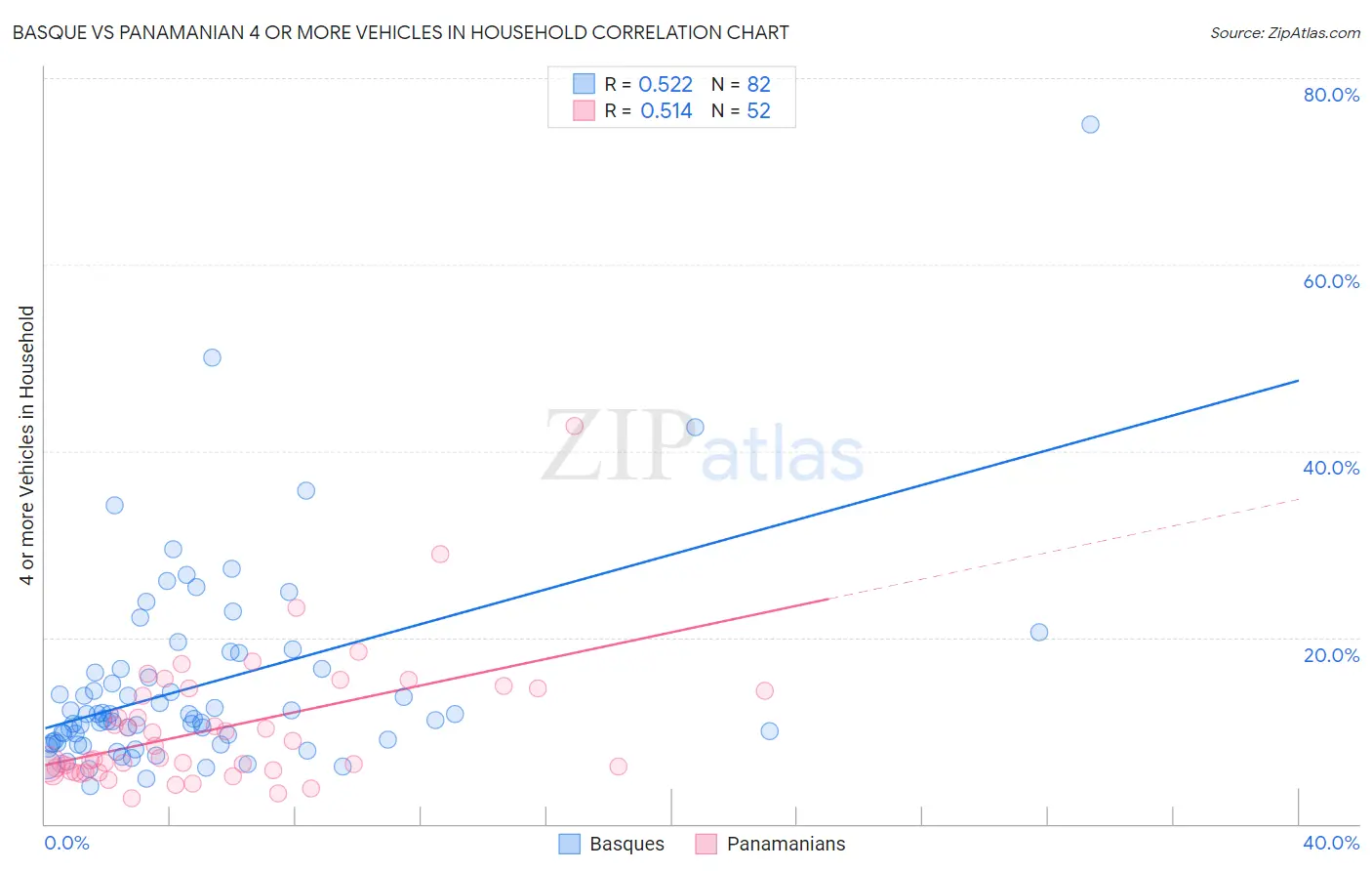 Basque vs Panamanian 4 or more Vehicles in Household