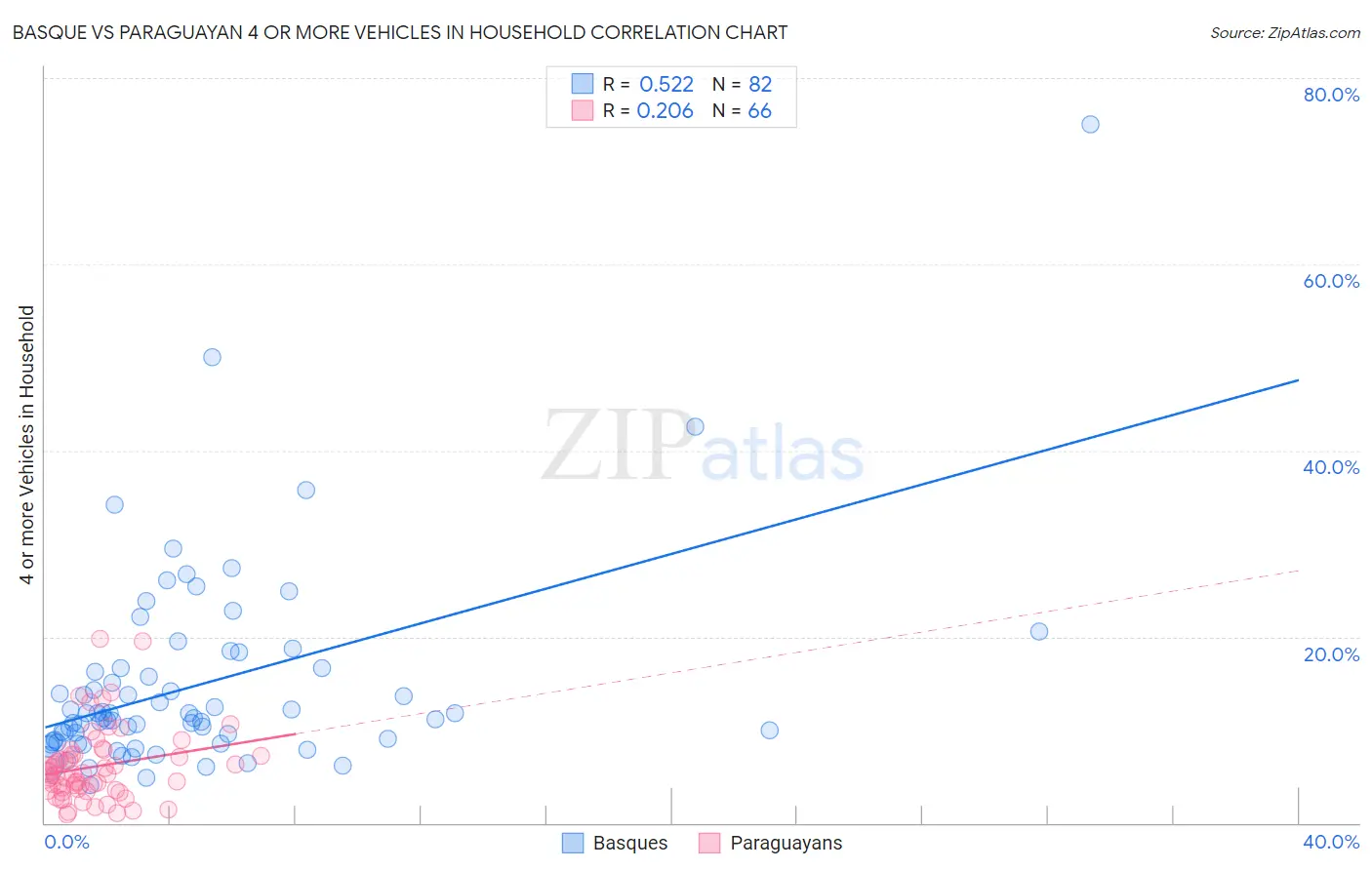 Basque vs Paraguayan 4 or more Vehicles in Household
