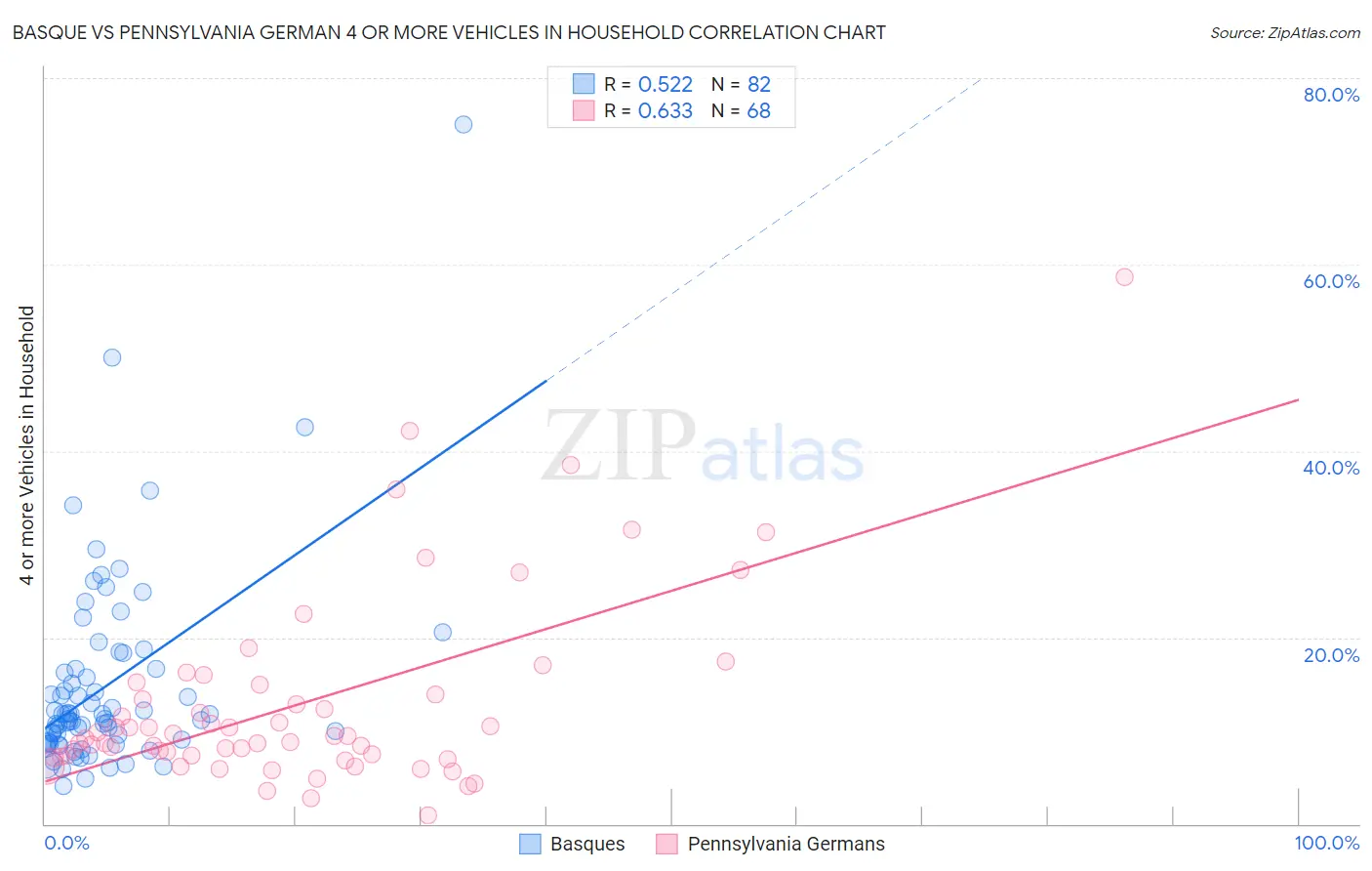 Basque vs Pennsylvania German 4 or more Vehicles in Household