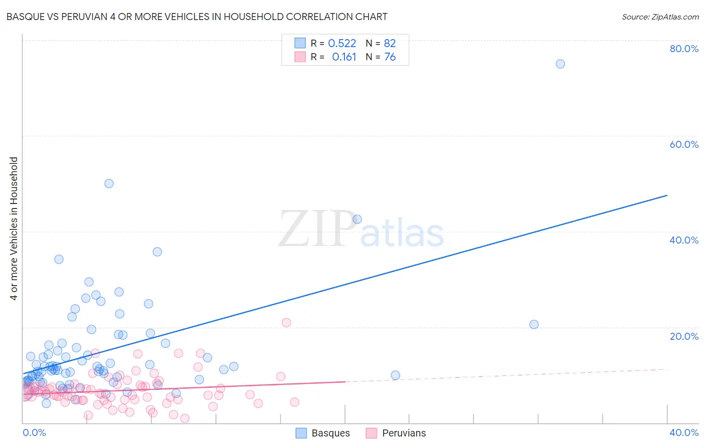 Basque vs Peruvian 4 or more Vehicles in Household