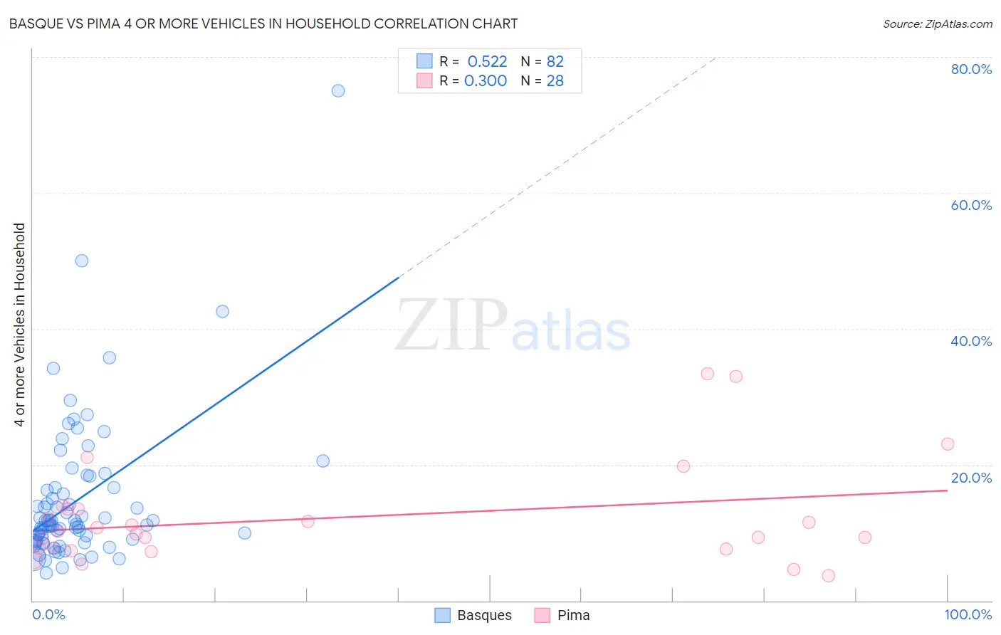 Basque vs Pima 4 or more Vehicles in Household