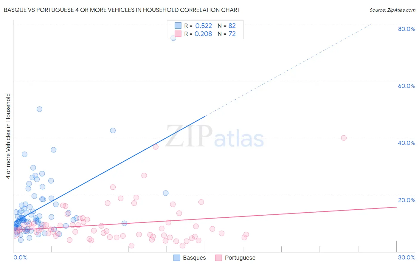 Basque vs Portuguese 4 or more Vehicles in Household