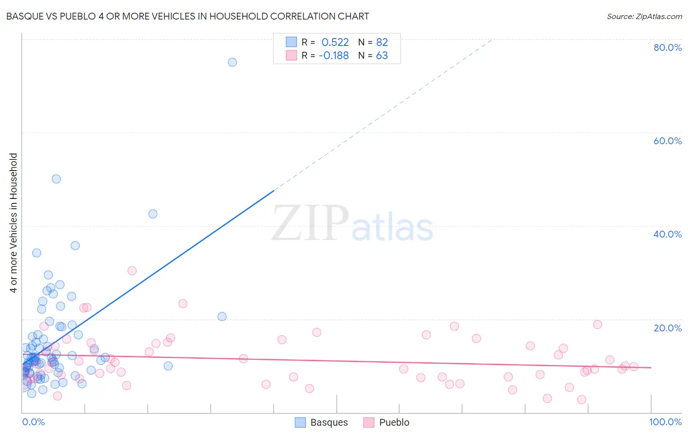 Basque vs Pueblo 4 or more Vehicles in Household