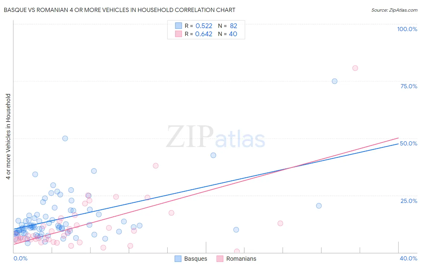 Basque vs Romanian 4 or more Vehicles in Household