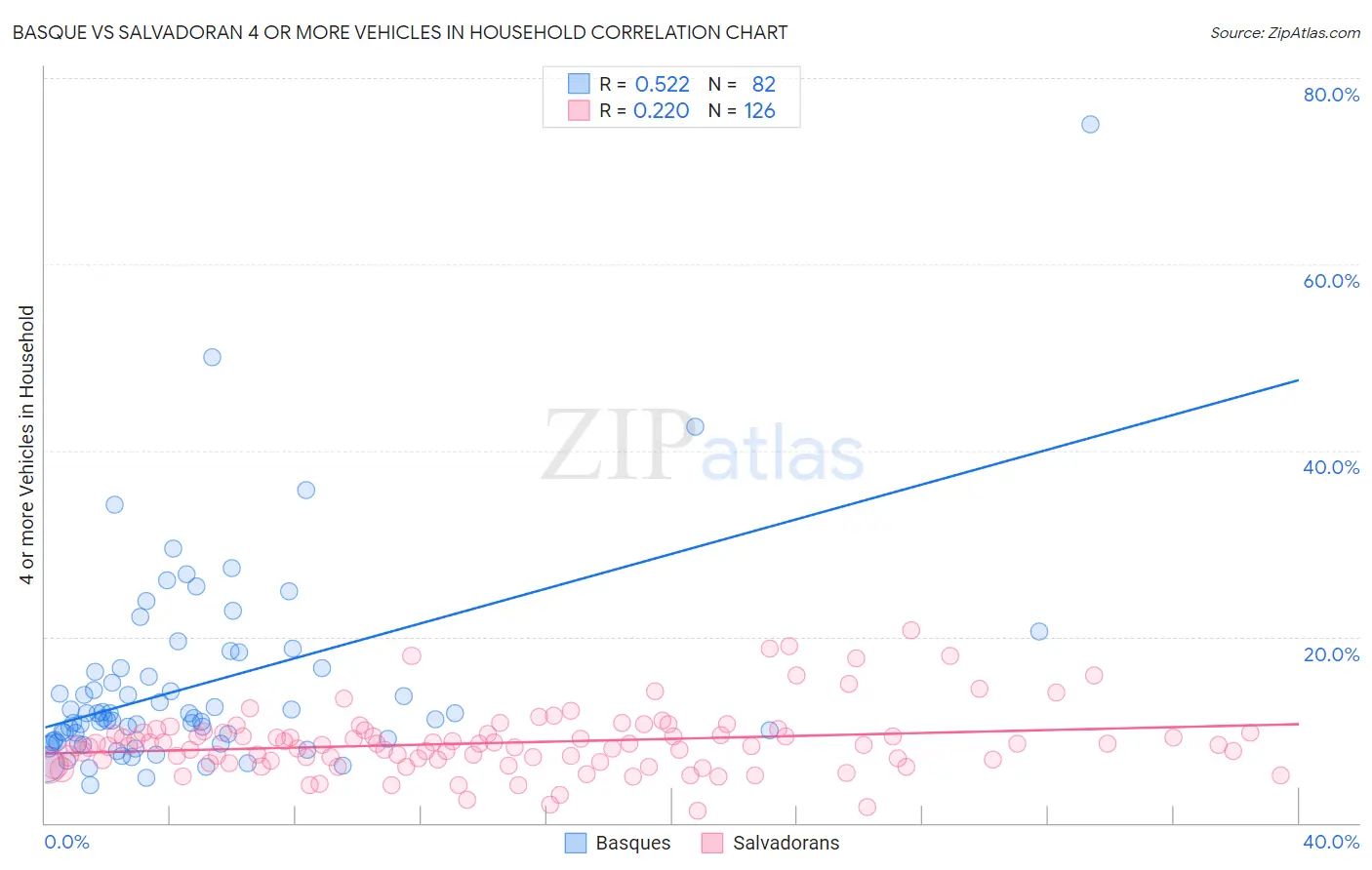 Basque vs Salvadoran 4 or more Vehicles in Household
