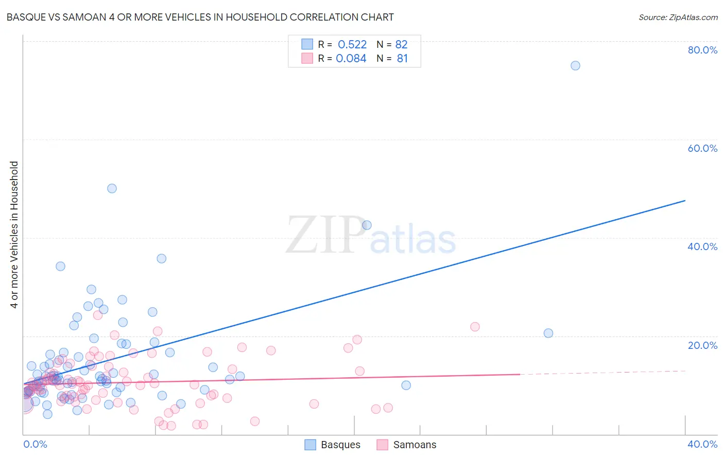 Basque vs Samoan 4 or more Vehicles in Household