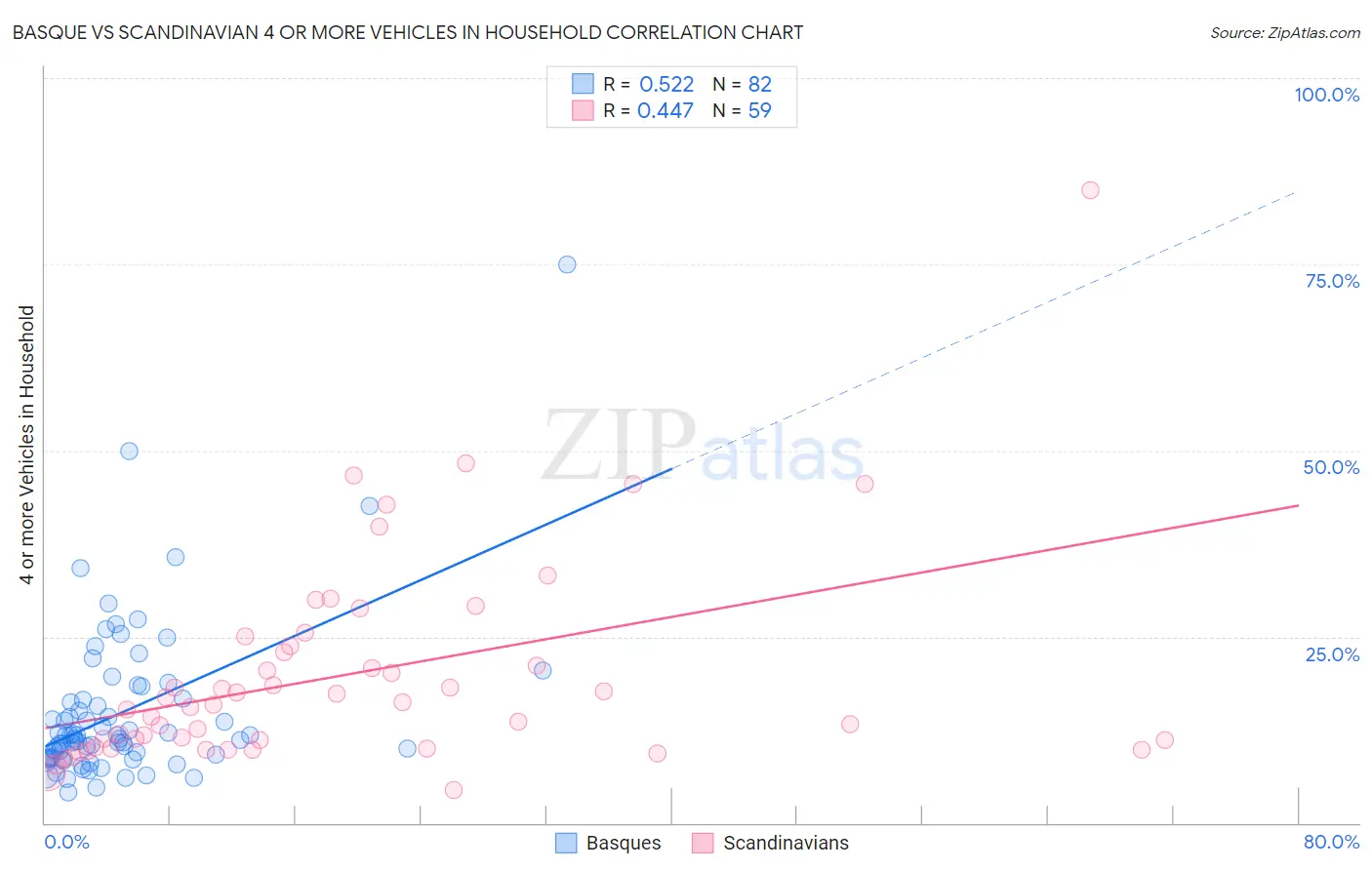 Basque vs Scandinavian 4 or more Vehicles in Household