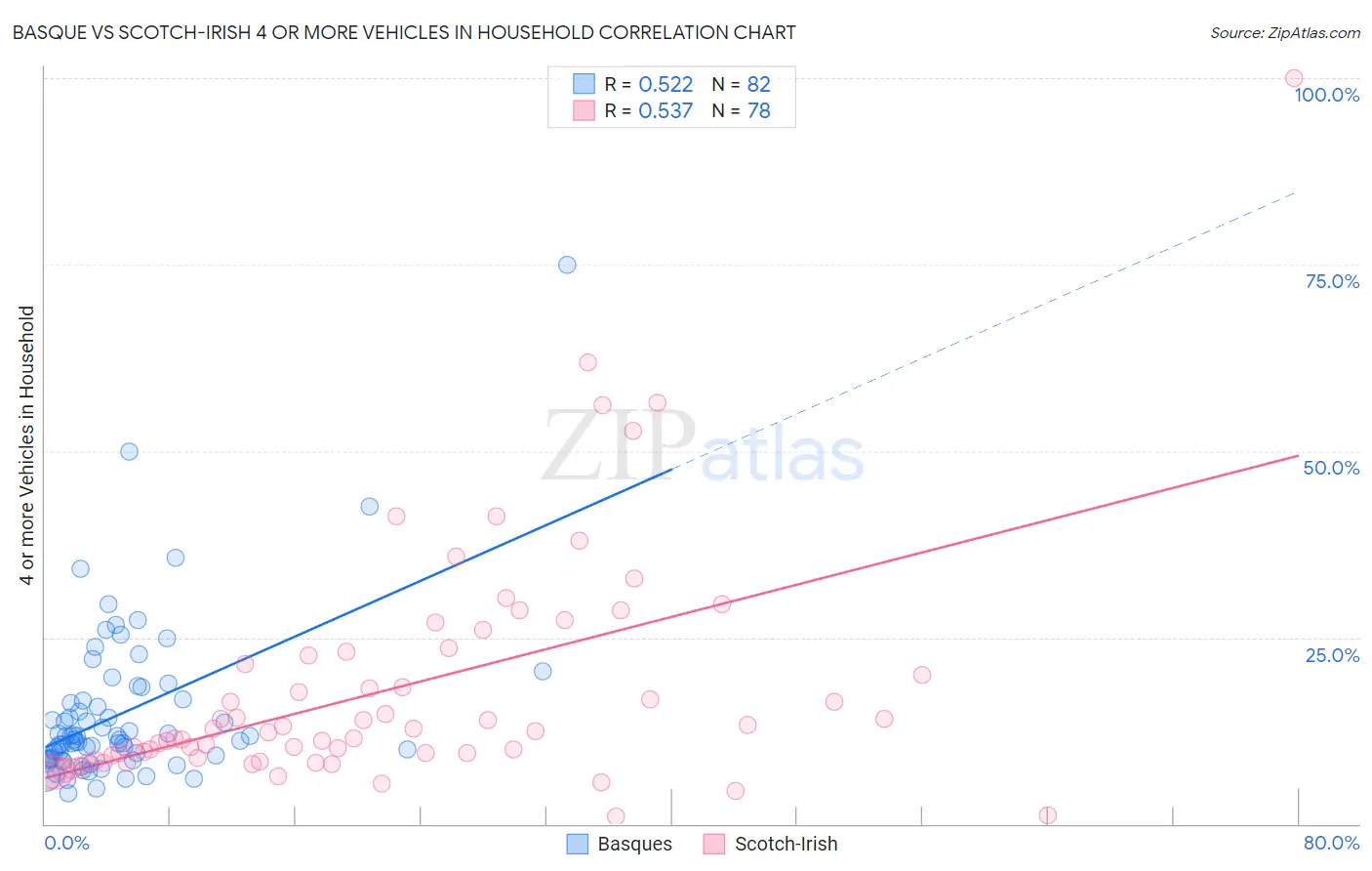 Basque vs Scotch-Irish 4 or more Vehicles in Household