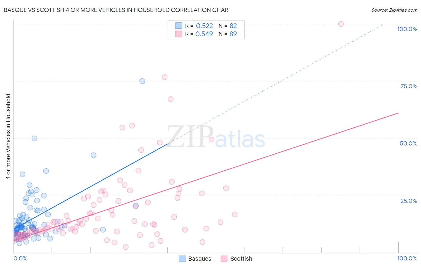 Basque vs Scottish 4 or more Vehicles in Household