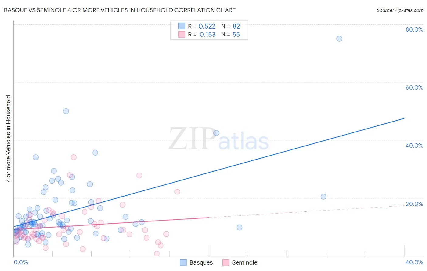 Basque vs Seminole 4 or more Vehicles in Household