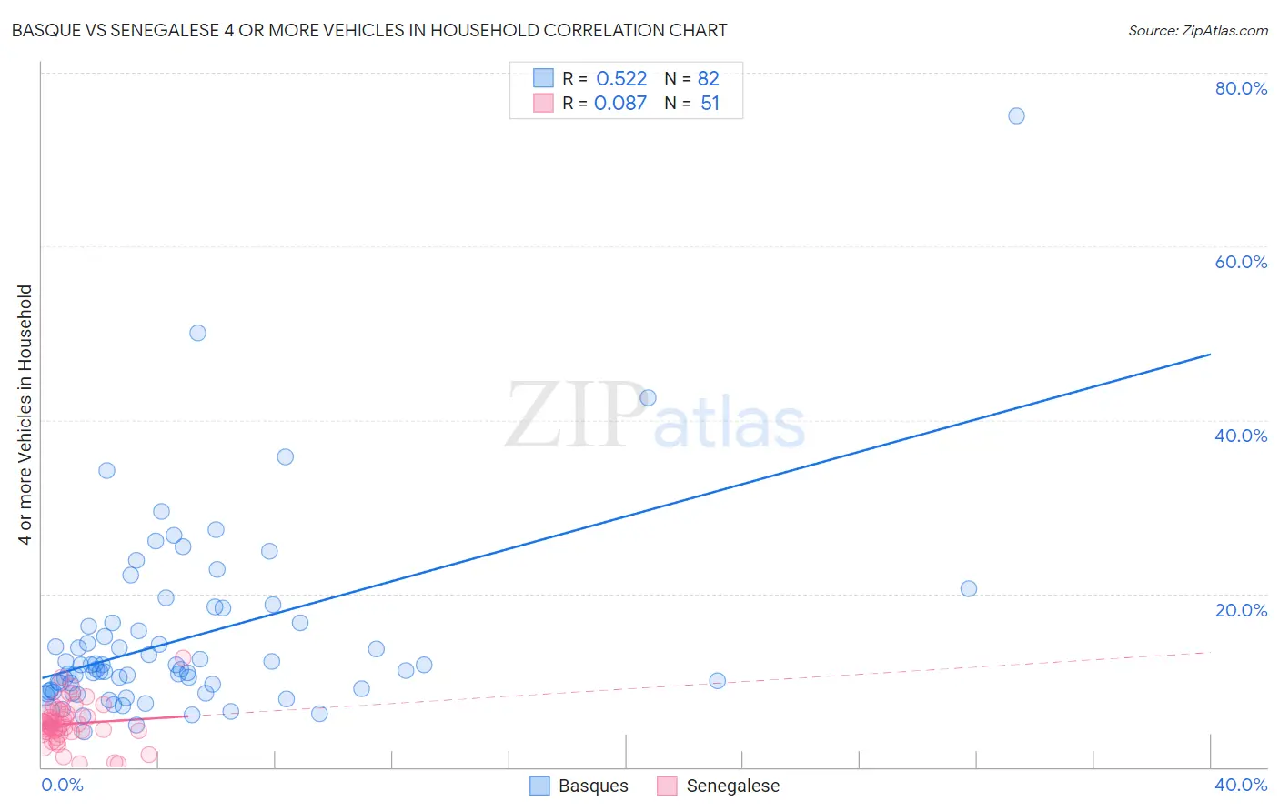 Basque vs Senegalese 4 or more Vehicles in Household