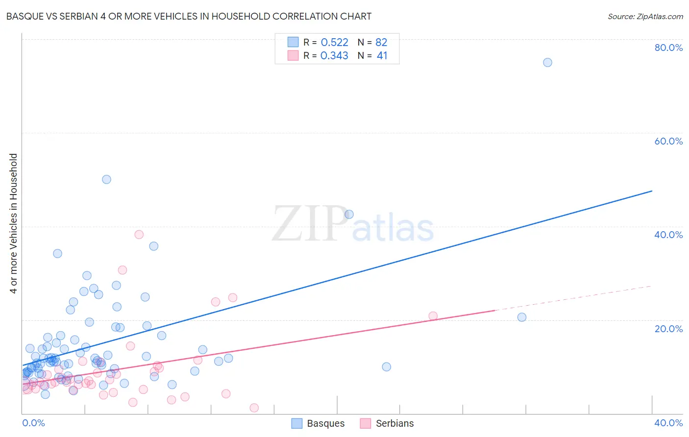 Basque vs Serbian 4 or more Vehicles in Household