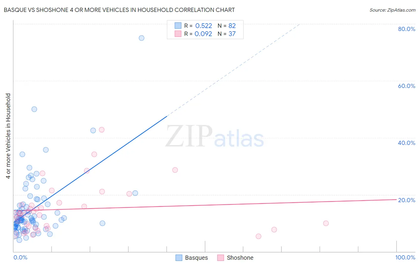 Basque vs Shoshone 4 or more Vehicles in Household