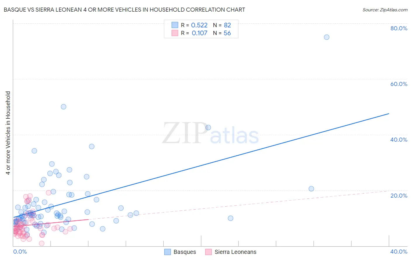 Basque vs Sierra Leonean 4 or more Vehicles in Household