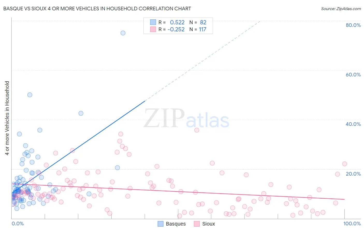 Basque vs Sioux 4 or more Vehicles in Household