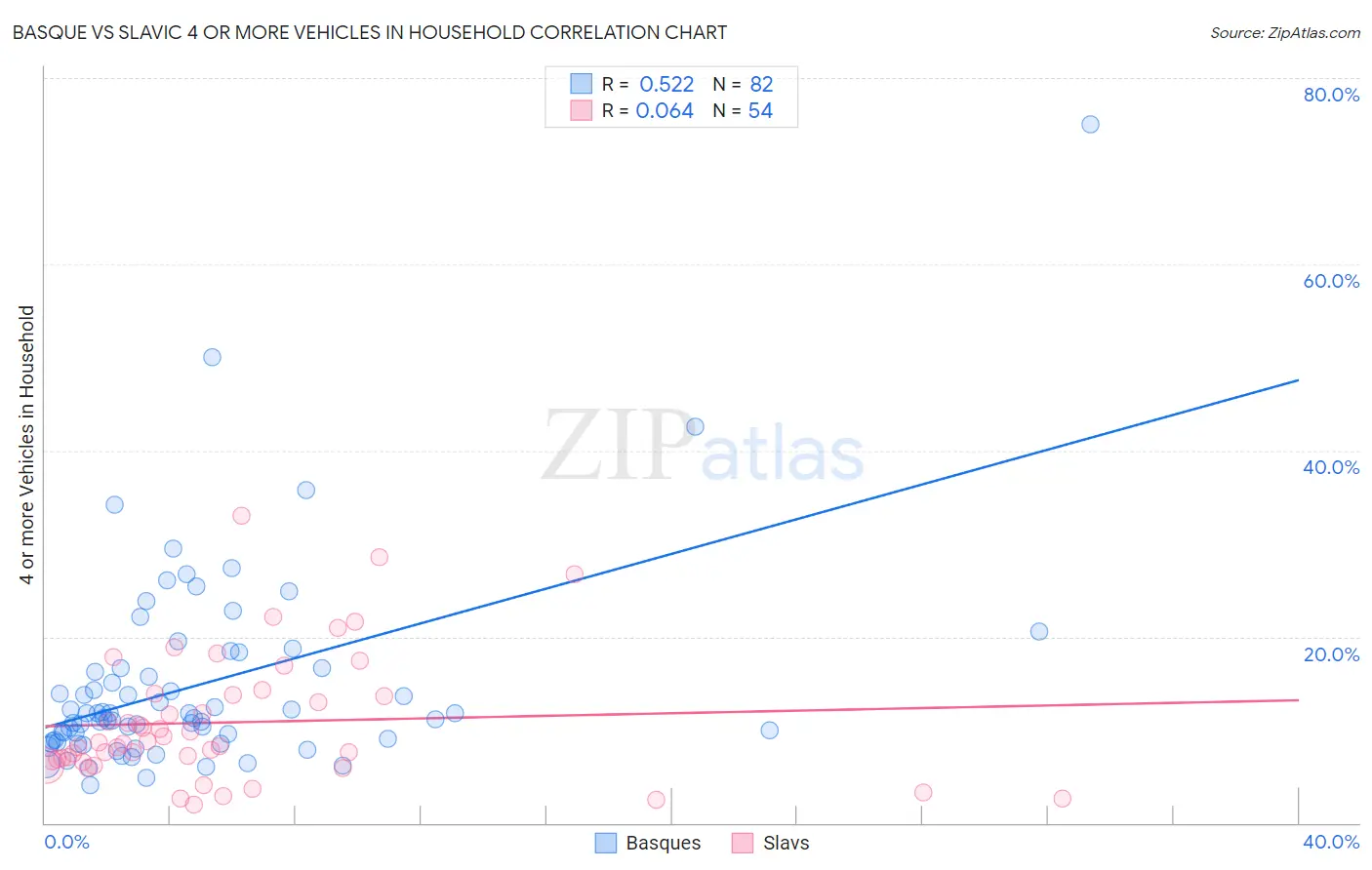 Basque vs Slavic 4 or more Vehicles in Household