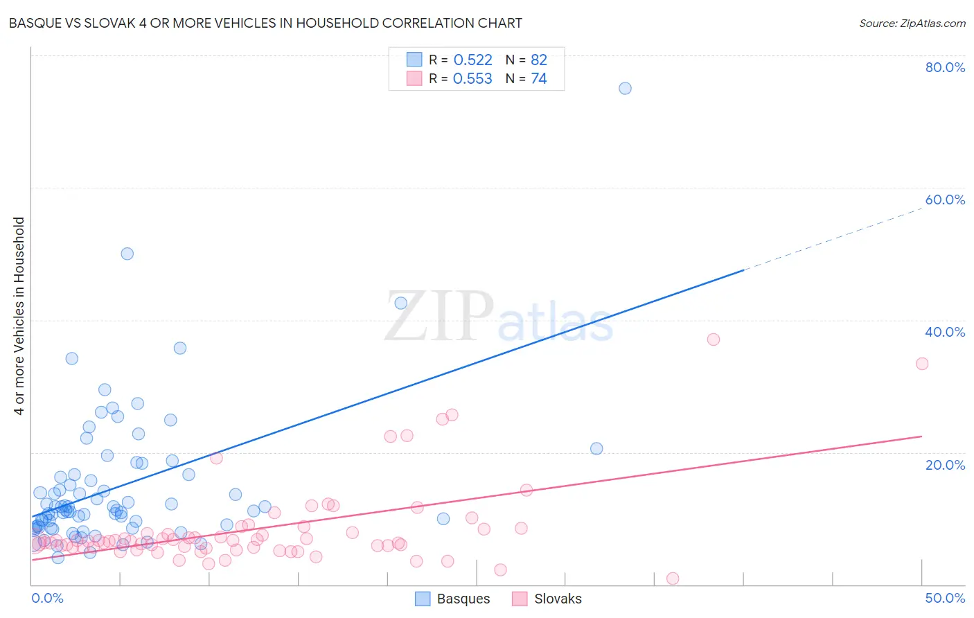 Basque vs Slovak 4 or more Vehicles in Household
