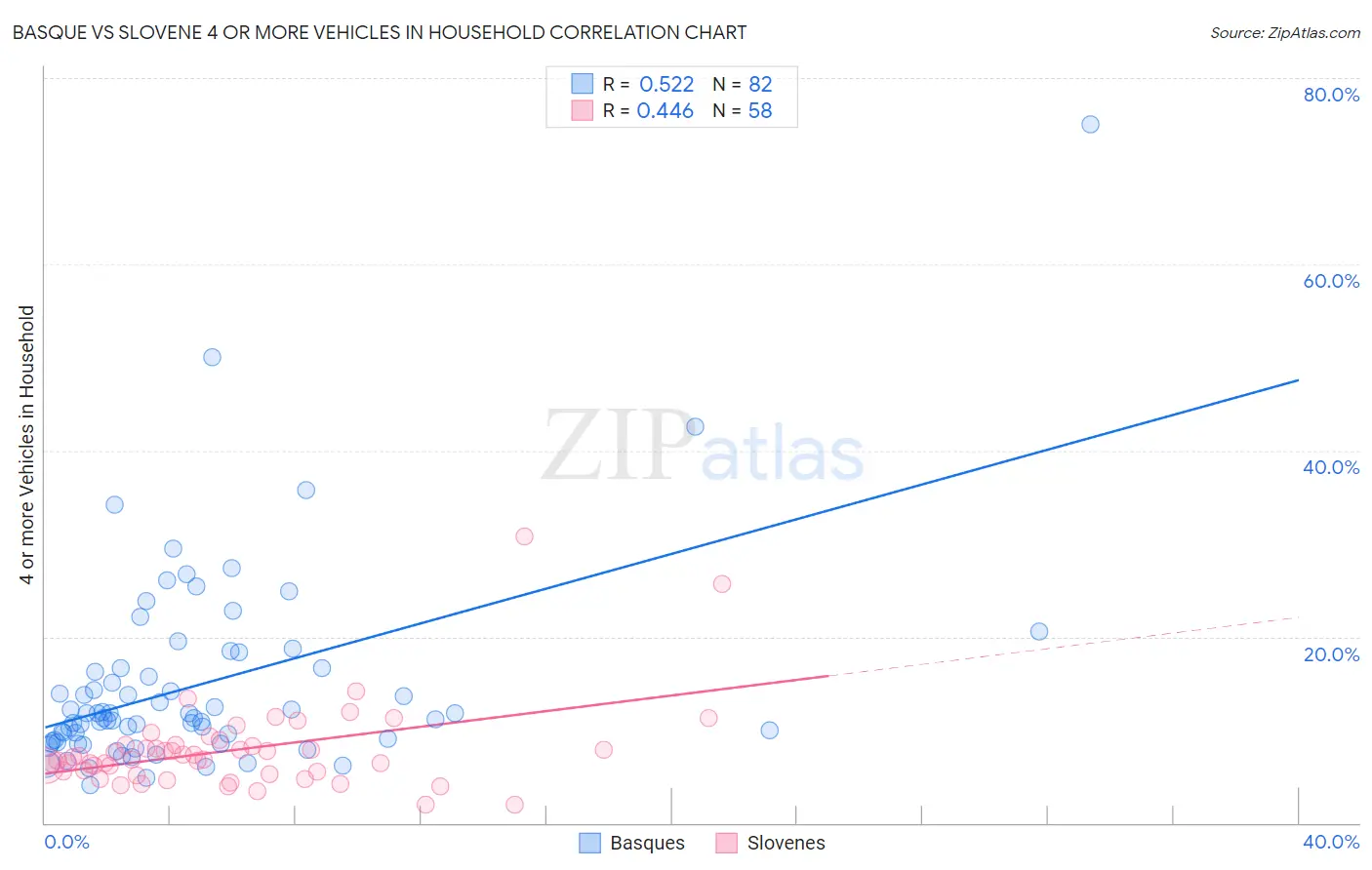 Basque vs Slovene 4 or more Vehicles in Household