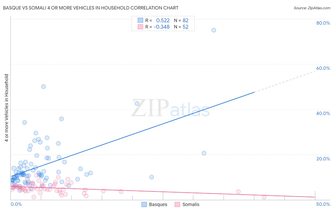 Basque vs Somali 4 or more Vehicles in Household