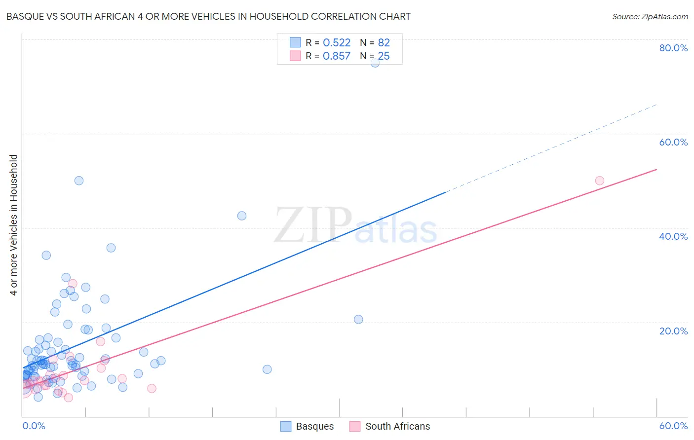 Basque vs South African 4 or more Vehicles in Household