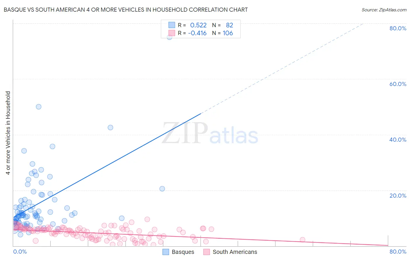 Basque vs South American 4 or more Vehicles in Household