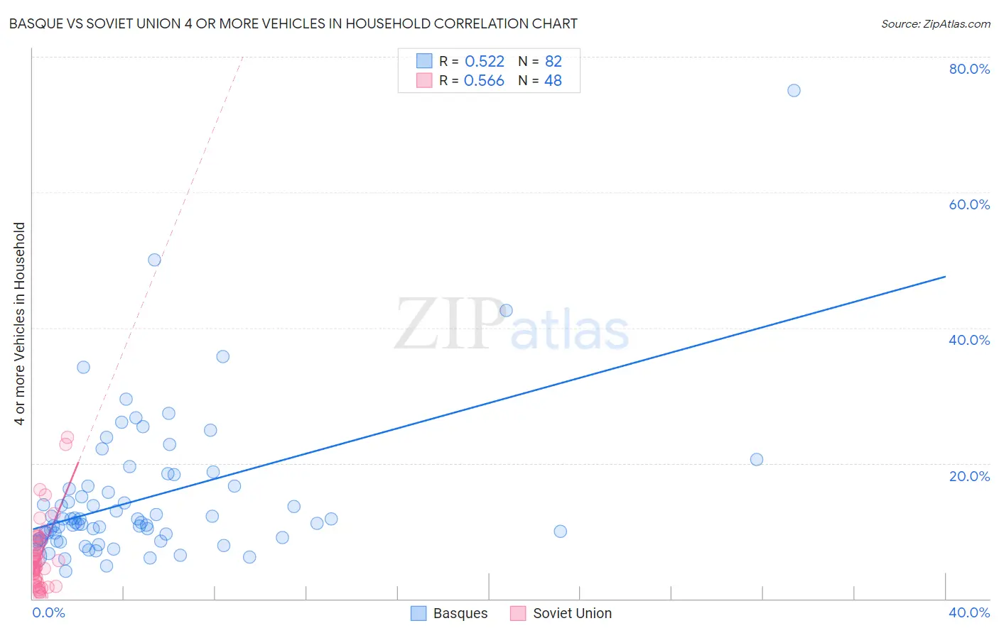 Basque vs Soviet Union 4 or more Vehicles in Household