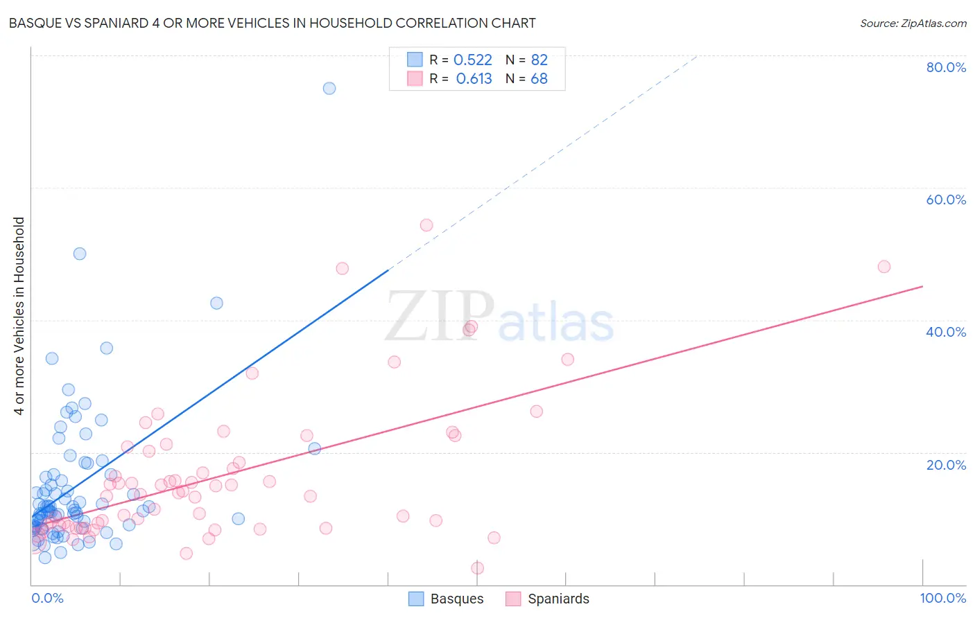 Basque vs Spaniard 4 or more Vehicles in Household