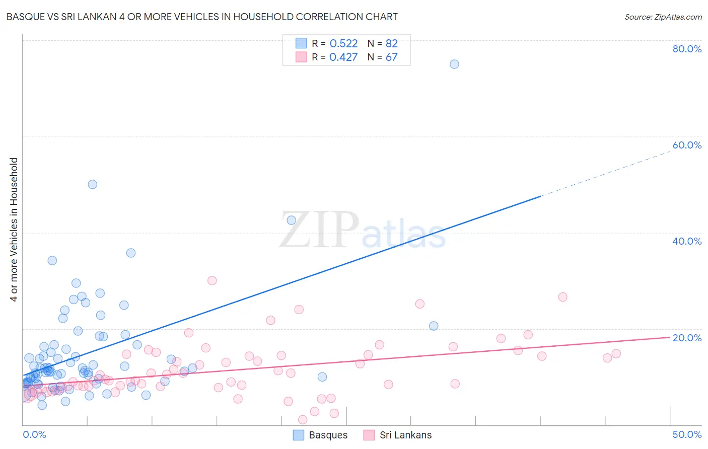 Basque vs Sri Lankan 4 or more Vehicles in Household