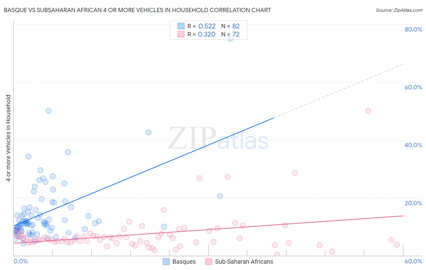Basque vs Subsaharan African 4 or more Vehicles in Household