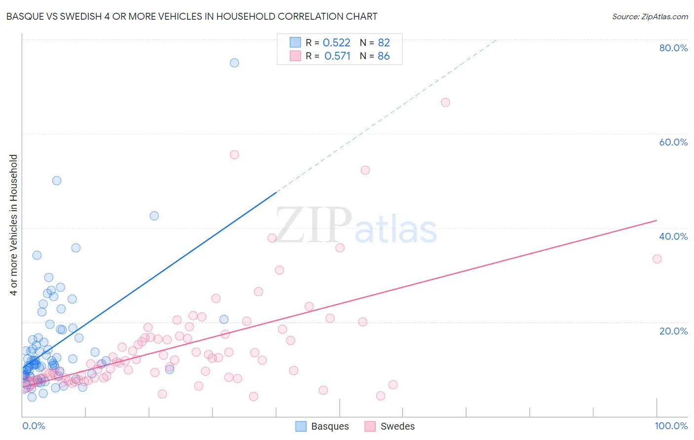 Basque vs Swedish 4 or more Vehicles in Household