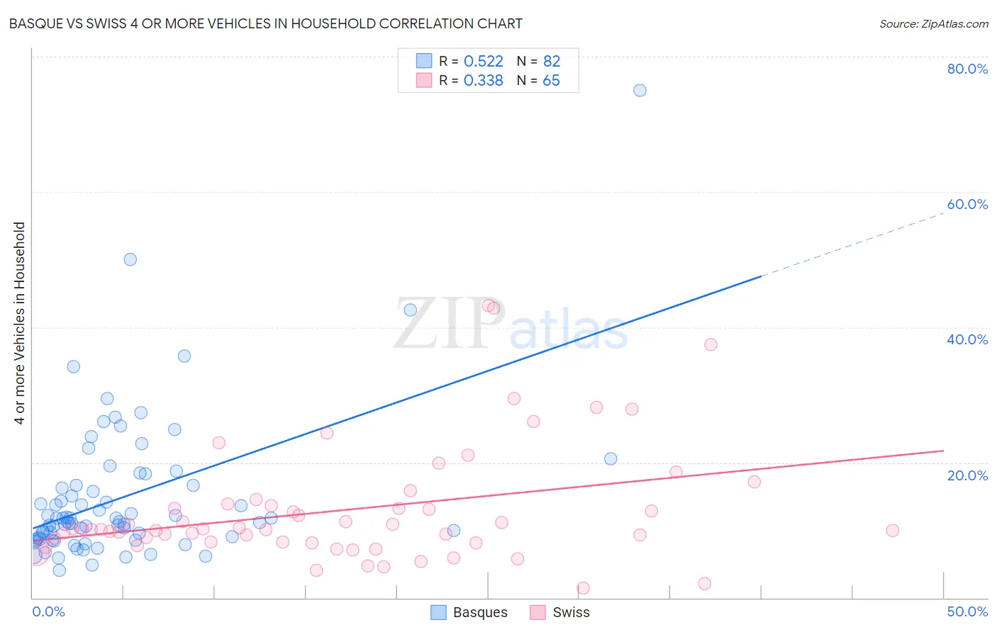 Basque vs Swiss 4 or more Vehicles in Household