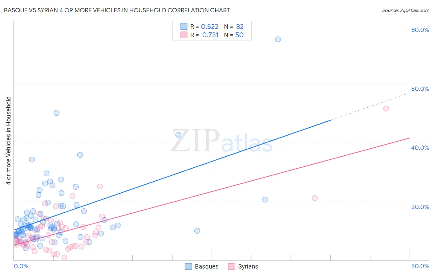 Basque vs Syrian 4 or more Vehicles in Household