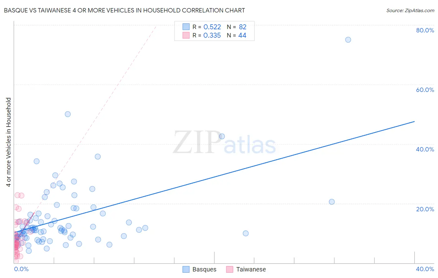 Basque vs Taiwanese 4 or more Vehicles in Household