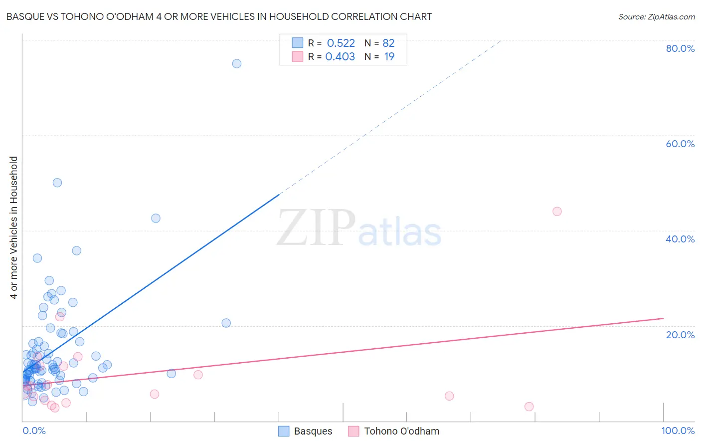 Basque vs Tohono O'odham 4 or more Vehicles in Household