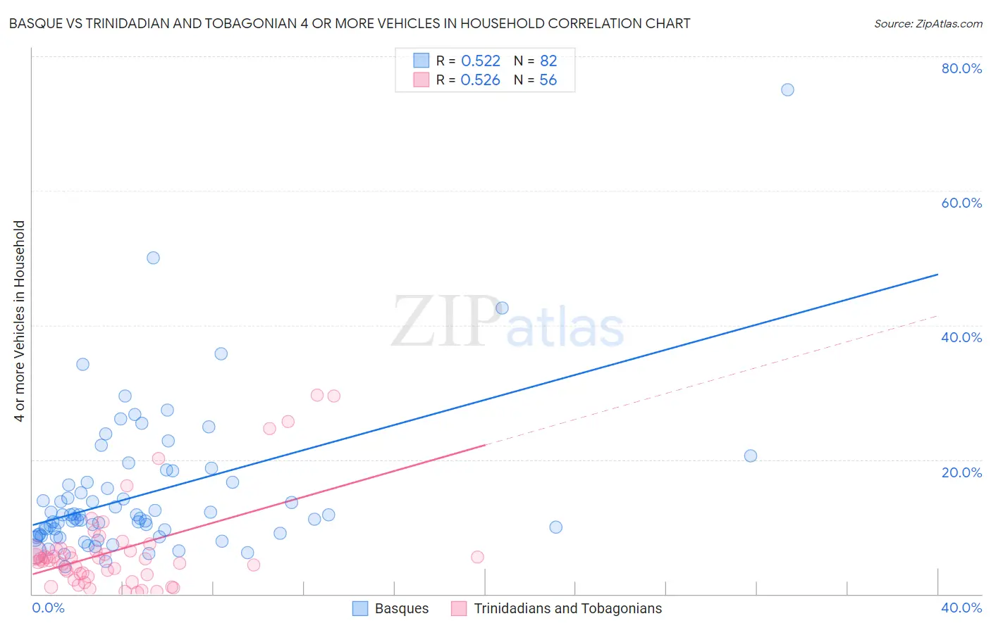 Basque vs Trinidadian and Tobagonian 4 or more Vehicles in Household