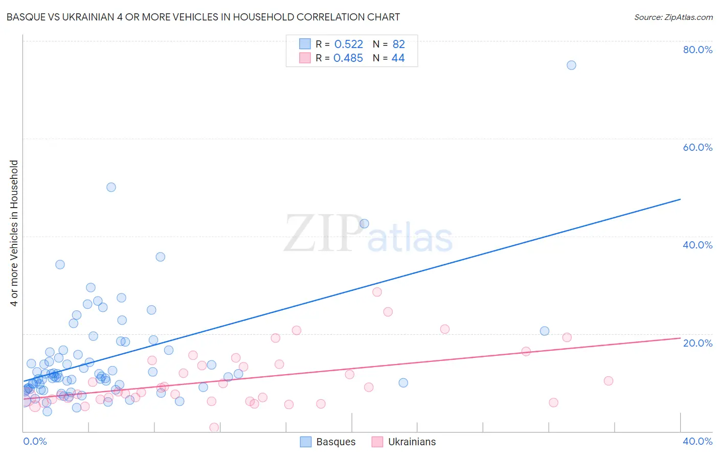 Basque vs Ukrainian 4 or more Vehicles in Household