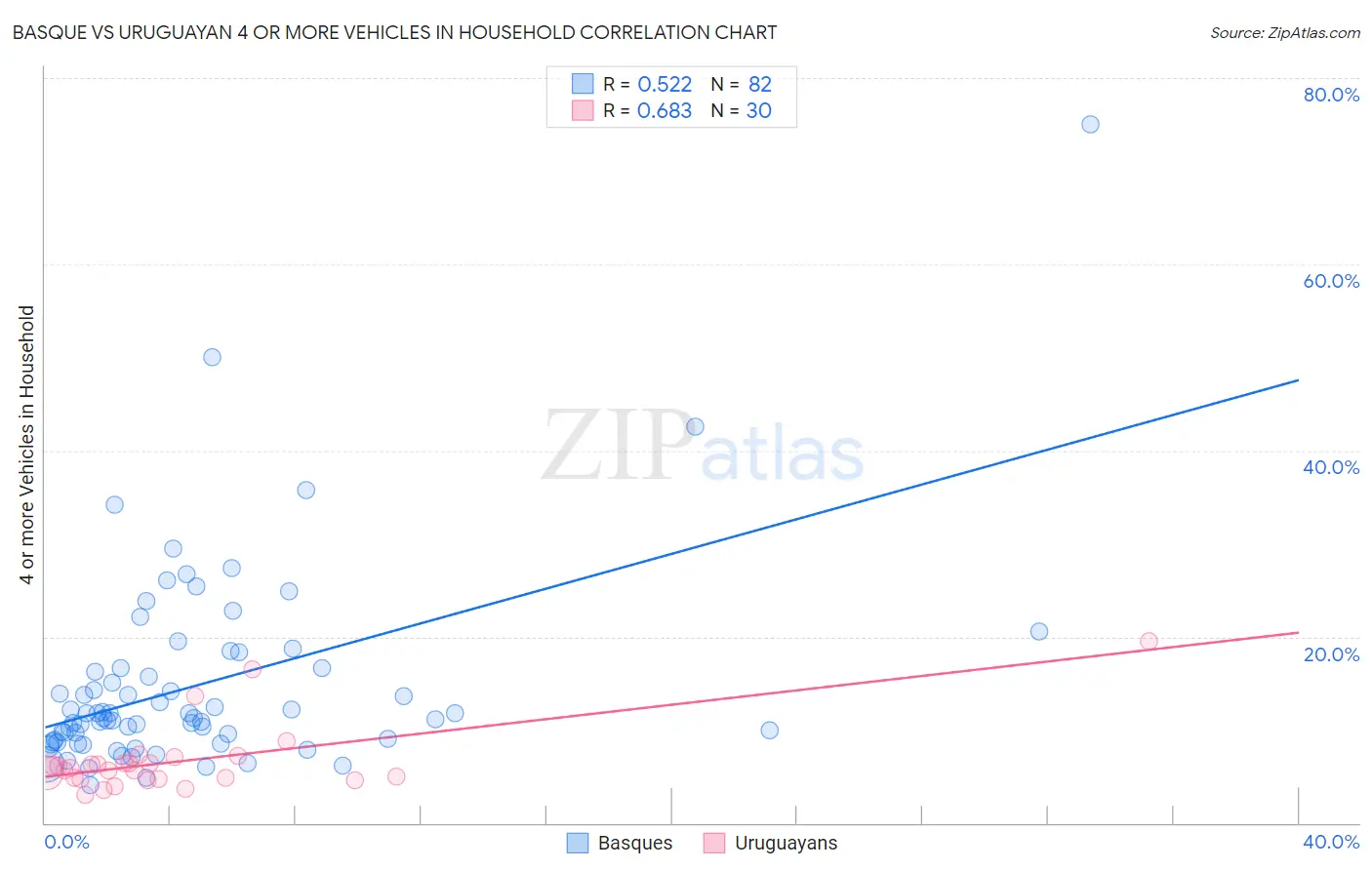 Basque vs Uruguayan 4 or more Vehicles in Household