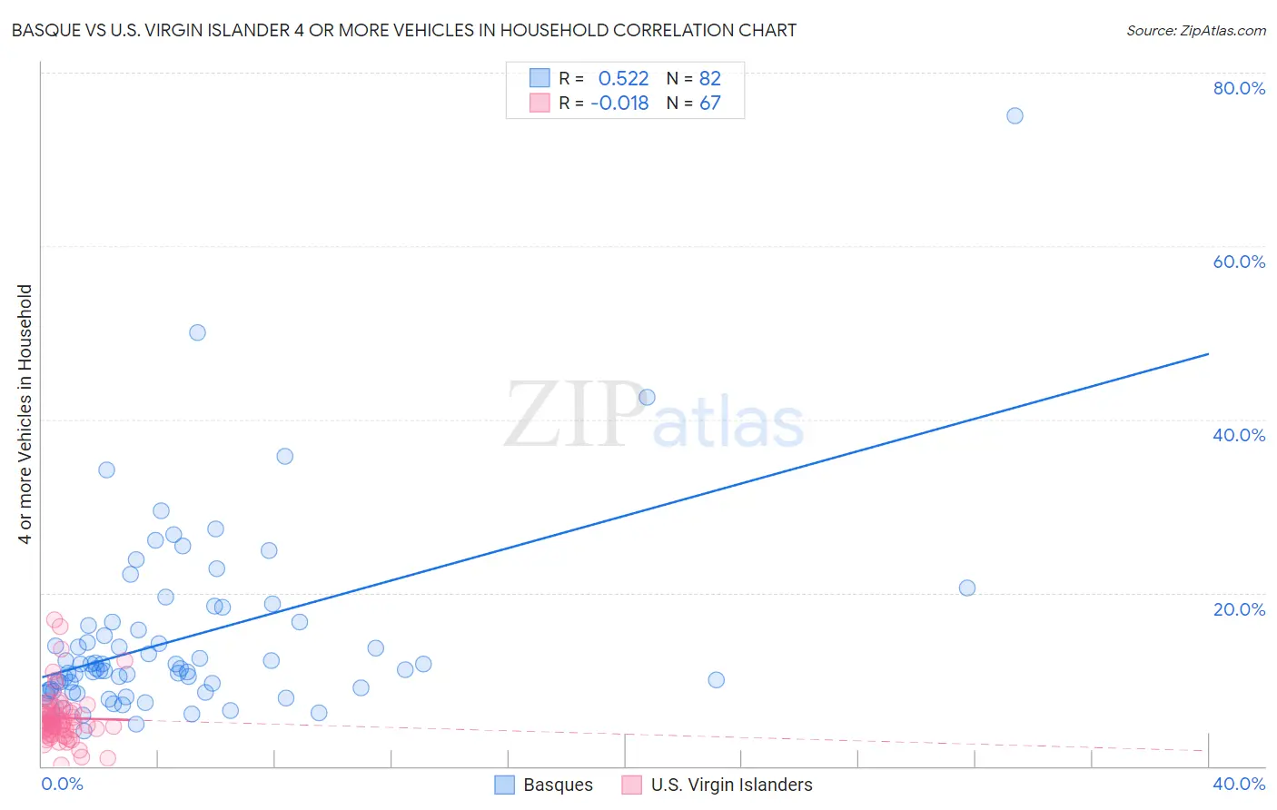 Basque vs U.S. Virgin Islander 4 or more Vehicles in Household