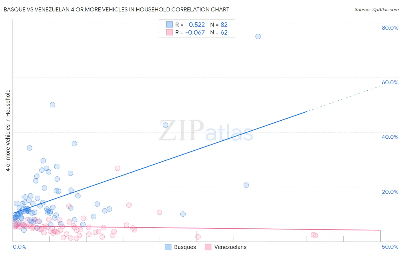 Basque vs Venezuelan 4 or more Vehicles in Household
