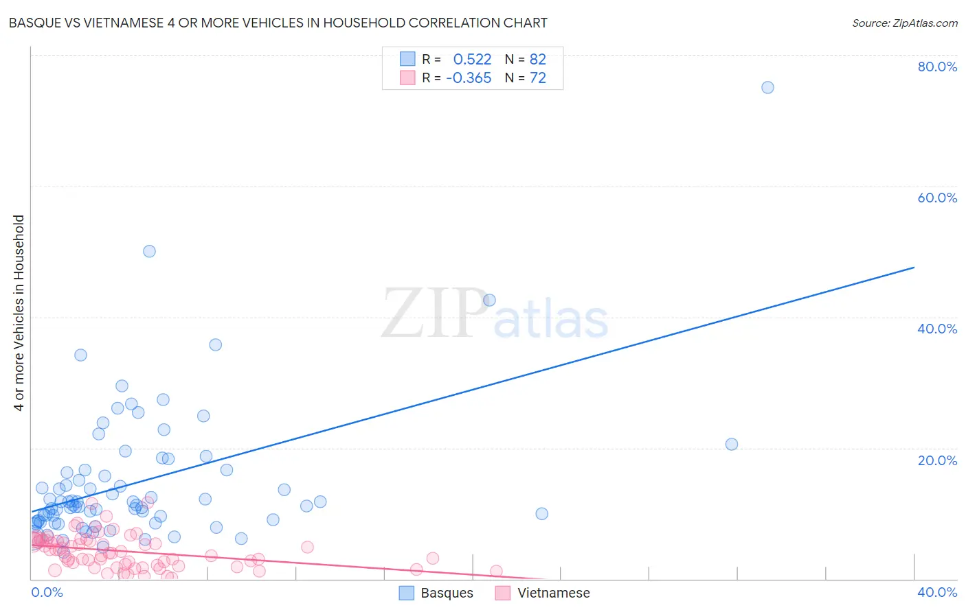 Basque vs Vietnamese 4 or more Vehicles in Household