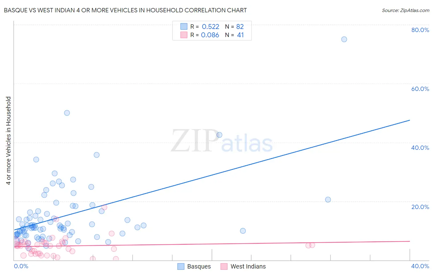 Basque vs West Indian 4 or more Vehicles in Household