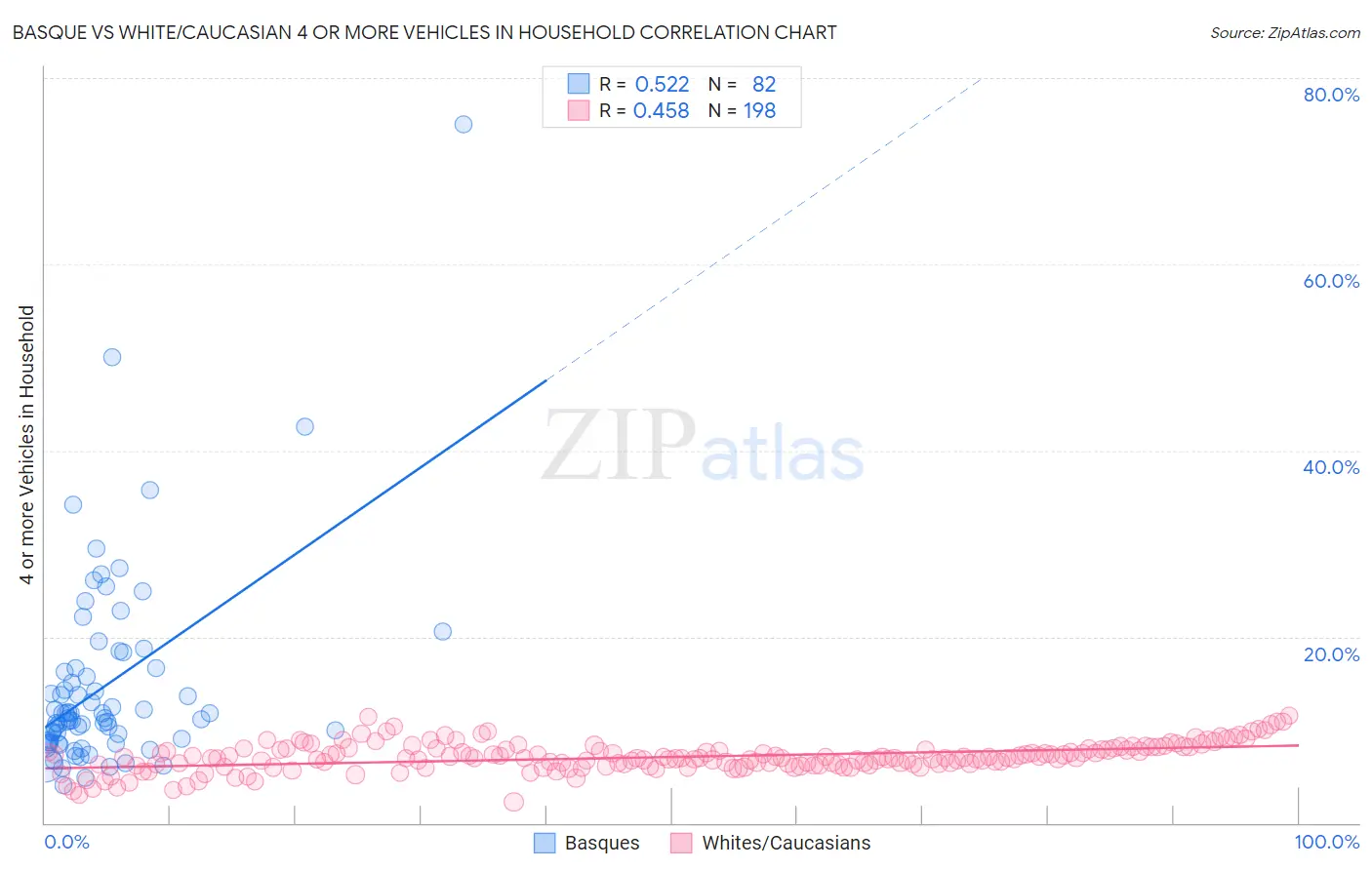 Basque vs White/Caucasian 4 or more Vehicles in Household