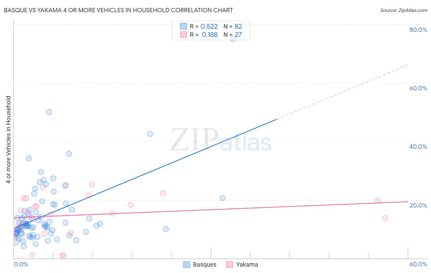 Basque vs Yakama 4 or more Vehicles in Household