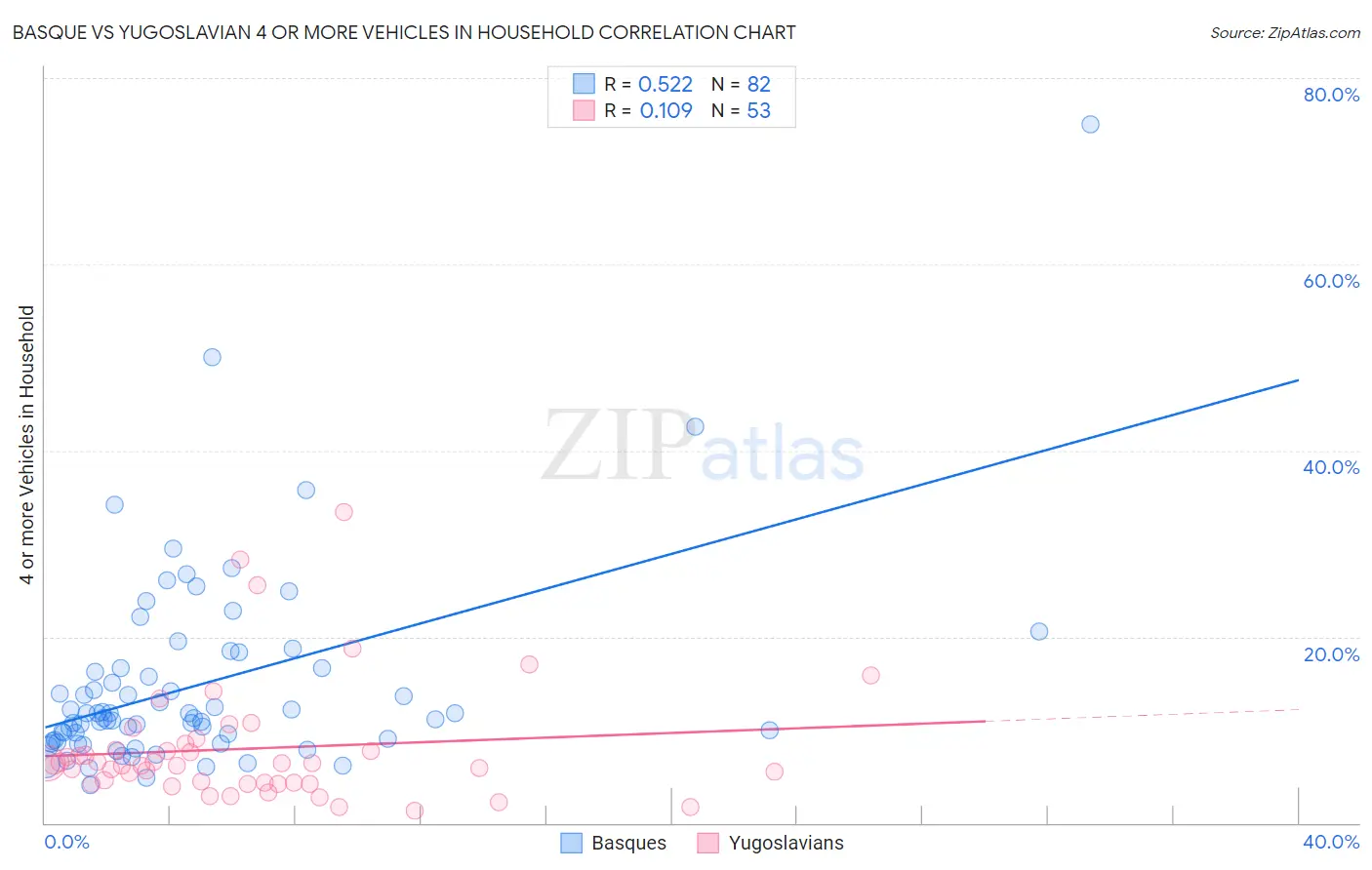 Basque vs Yugoslavian 4 or more Vehicles in Household