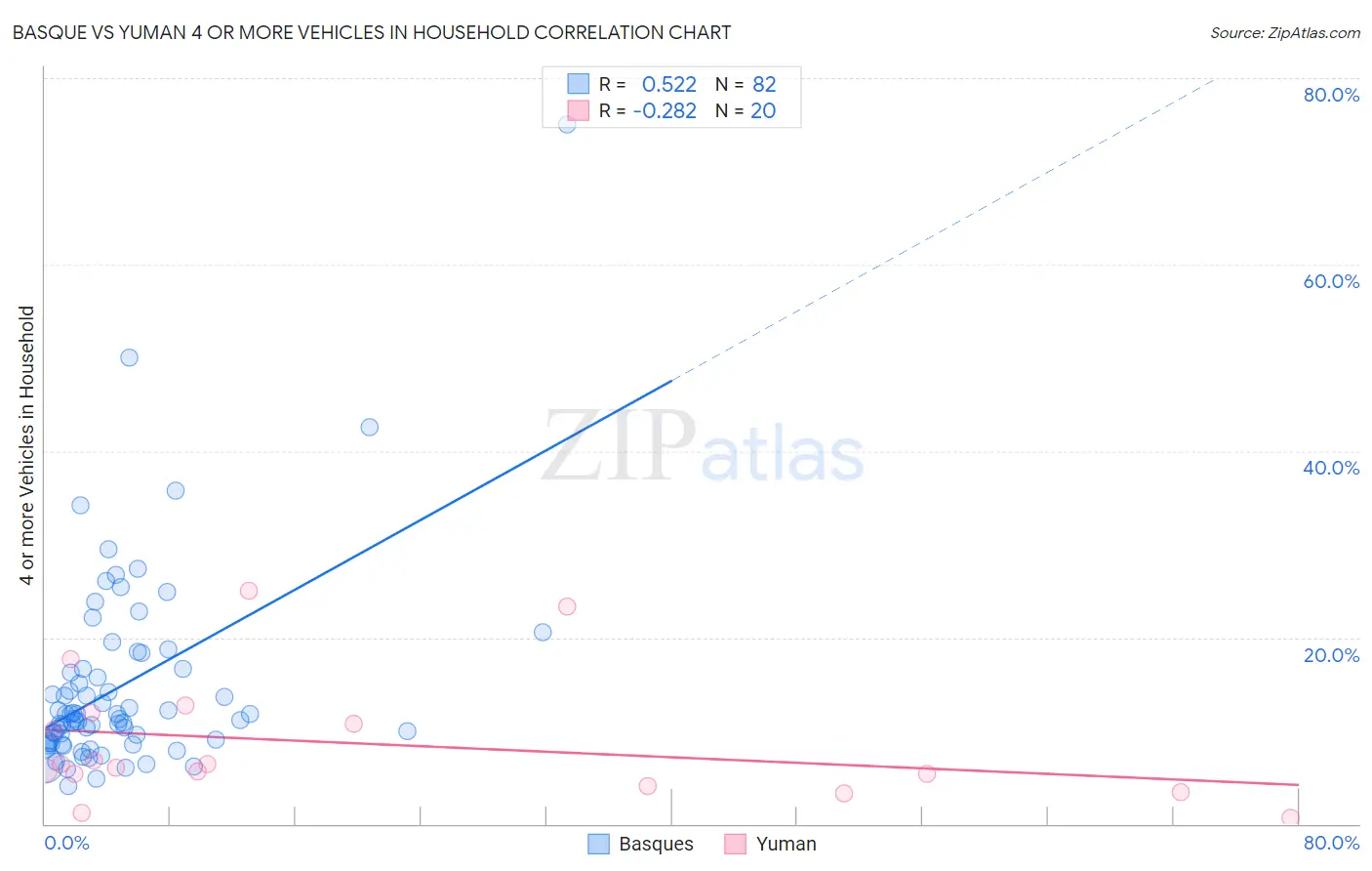 Basque vs Yuman 4 or more Vehicles in Household
