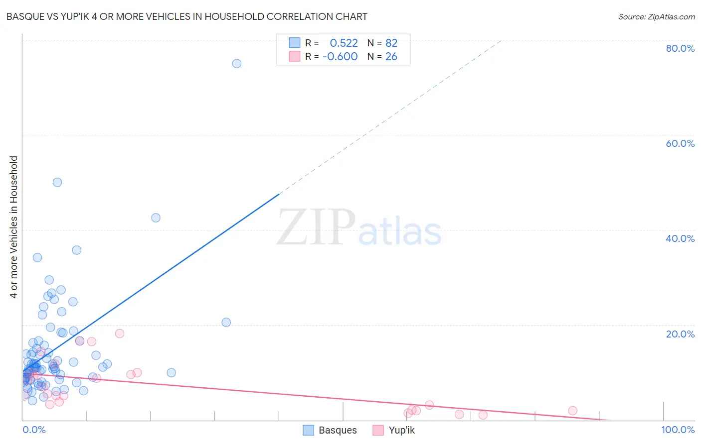 Basque vs Yup'ik 4 or more Vehicles in Household